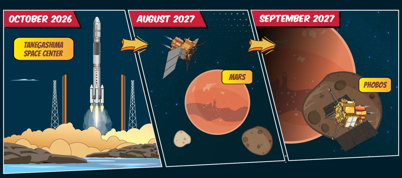Mars Moon Mission MMX Launches 19 October at 8.41pm